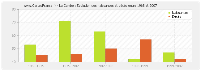 La Cambe : Evolution des naissances et décès entre 1968 et 2007